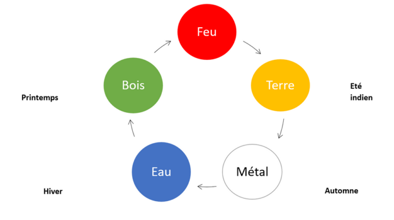 Lire la suite à propos de l’article Comment bien vivre le printemps et ses changements avec la kinésiologie